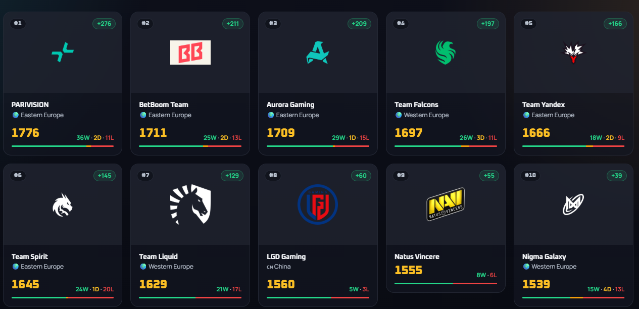Dota2 Teams