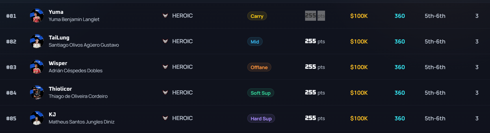 Heroic EPT Points