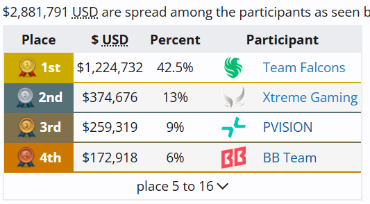 Liquipedia TI2025 Prize Money